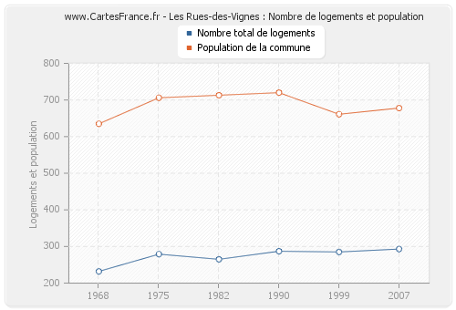 Les Rues-des-Vignes : Nombre de logements et population